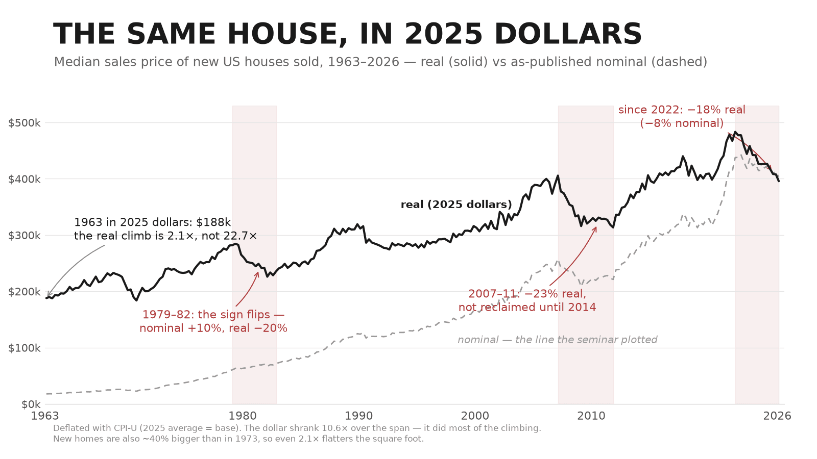 The same series deflated to 2025 dollars: the real line starts at $188,000 in 1963 and ends at $396,000 — a 2.1× climb, not 22.7× — with shaded episodes where real prices fell: 1979–82 (nominal +10% while real −20%), 2007–11 (−23% real, not reclaimed until 2014) and since 2022 (−18% real vs −8% nominal), with the nominal line the seminar plotted trailing below as a grey dashed curve
