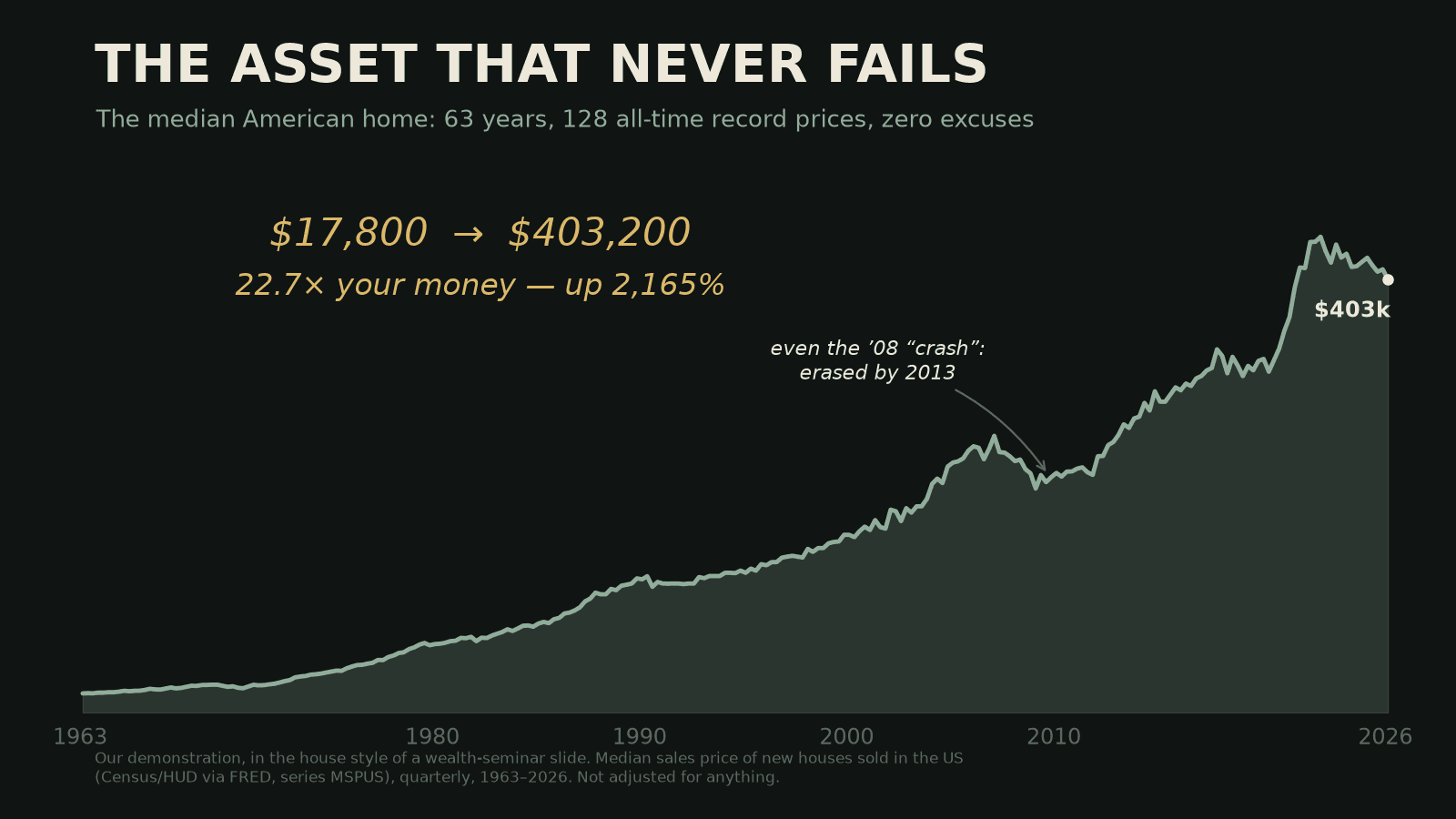Dark wealth-seminar-style area chart titled “The asset that never fails” showing the US median new-home sale price climbing from $17,800 in 1963 to $403,200 in 2026, annotated “22.7× your money — up 2,165%” and “even the ’08 crash: erased by 2013”, with no inflation adjustment anywhere