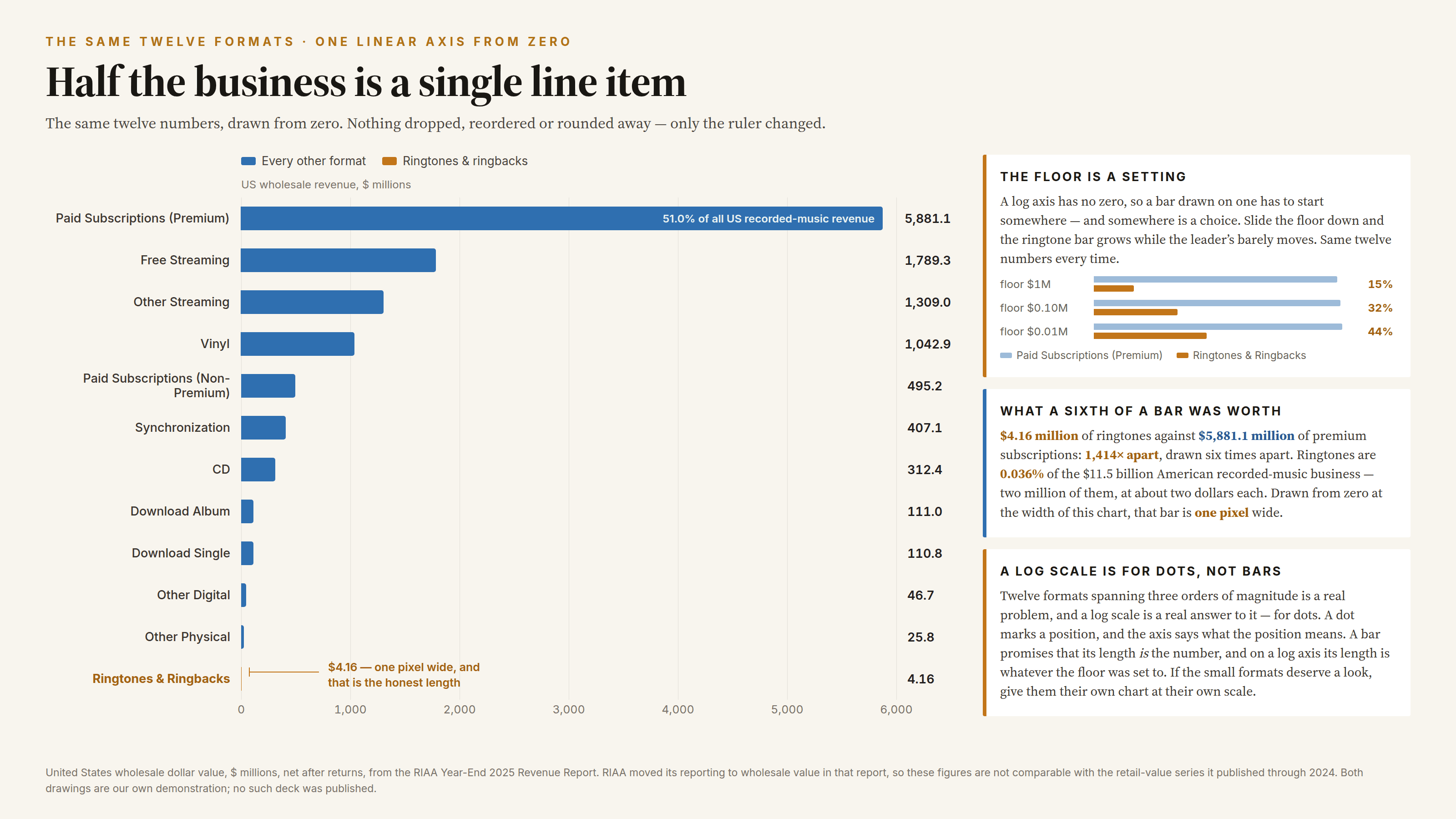 The same twelve numbers on a cream background, kicked “The same twelve formats · one linear axis from zero” and headlined “Half the business is a single line item”. Blue bars run against a linear axis from 0 to 6,000 US dollars in millions: Paid Subscriptions (Premium) fills the chart, labelled inside the bar “51.0% of all US recorded-music revenue”, while Free Streaming 1,789.3, Other Streaming 1,309.0 and Vinyl 1,042.9 reach roughly a fifth of it, Synchronization and CD are stubs, and the last four formats are hairlines. The gold Ringtones & Ringbacks bar at the bottom is a single pixel, marked by a rule and the note “$4.16 — one pixel wide, and that is the honest length”. Three cards sit down the right. “The floor is a setting” explains that a log axis has no zero so a bar drawn on one has to start somewhere, and shows the same two numbers redrawn at three axis floors: with the floor at $1M the ringtone bar covers 15% of the chart, at $0.10M 32%, at $0.01M 44%, while the premium-subscription bar creeps only from 94% to 96%. “What a sixth of a bar was worth” gives $4.16 million of ringtones against $5,881.1 million of premium subscriptions — 1,414× apart, drawn six times apart — and notes ringtones are 0.036% of the $11.5 billion American recorded-music business, about two million of them at roughly two dollars each. “A log scale is for dots, not bars” explains that a dot marks a position the axis can define, while a bar promises its length is the number. A footnote credits the RIAA Year-End 2025 Revenue Report, notes that RIAA moved to wholesale value in that report so the figures are not comparable with its retail-value series through 2024, and says both drawings are our own.