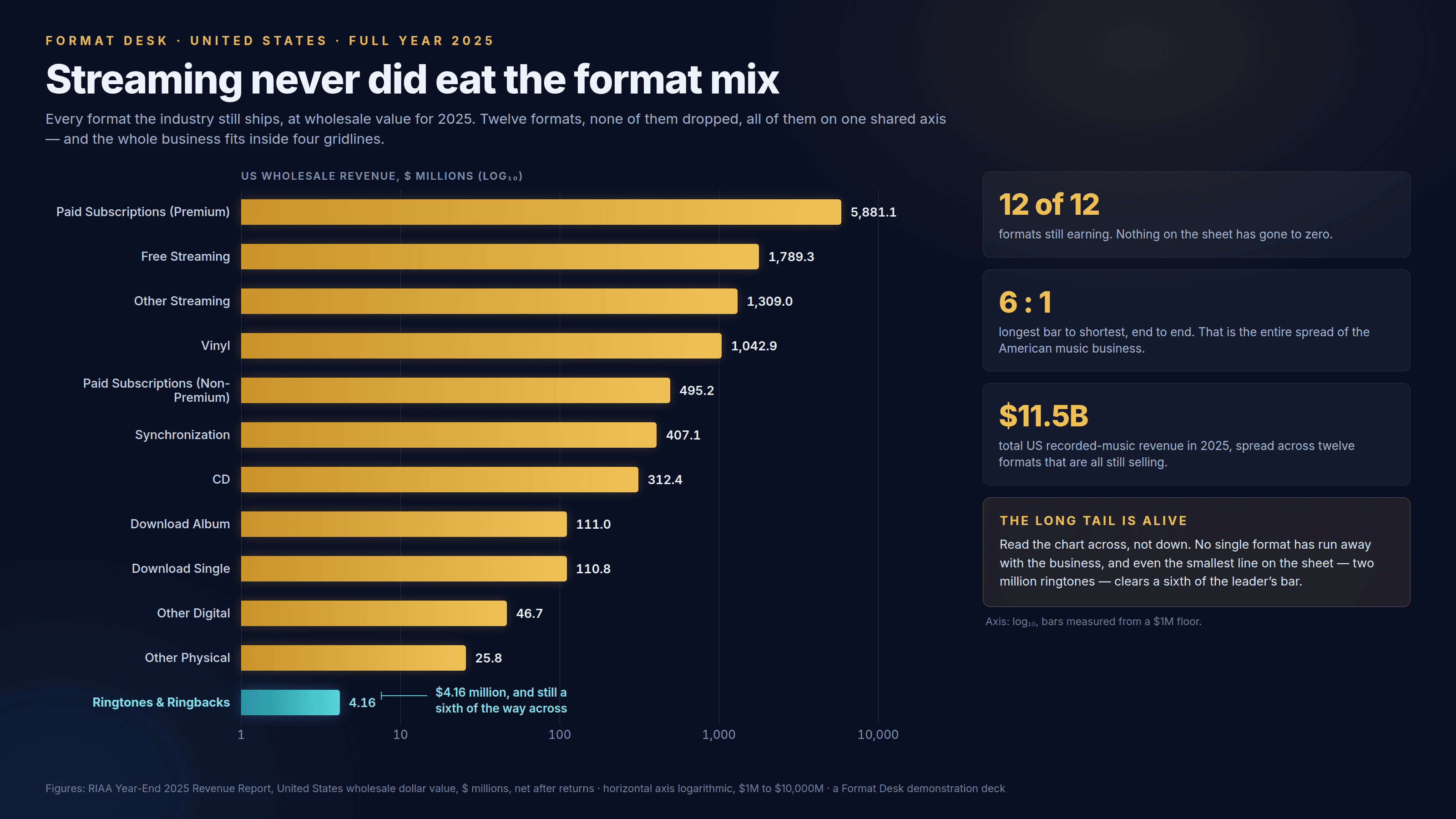 Dark navy deck slide, masthead “Format Desk · United States · full year 2025”, headlined “Streaming never did eat the format mix”. A subhead reads “Every format the industry still ships, at wholesale value for 2025. Twelve formats, none of them dropped, all of them on one shared axis — and the whole business fits inside four gridlines.” Twelve gold horizontal bars run against a logarithmic axis labelled 1, 10, 100, 1,000 and 10,000, captioned “US wholesale revenue, $ millions (log₁₀)”: Paid Subscriptions (Premium) 5,881.1, Free Streaming 1,789.3, Other Streaming 1,309.0, Vinyl 1,042.9, Paid Subscriptions (Non-Premium) 495.2, Synchronization 407.1, CD 312.4, Download Album 111.0, Download Single 110.8, Other Digital 46.7, Other Physical 25.8 and, in teal at the bottom, Ringtones & Ringbacks 4.16. Because the axis is logarithmic the bars form a gentle staircase rather than a cliff, and a teal callout beside the last one reads “$4.16 million, and still a sixth of the way across”. Three stat cards down the right side read 12 of 12 formats still earning, 6 : 1 longest bar to shortest end to end — “the entire spread of the American music business” — and $11.5B total US recorded-music revenue in 2025. A gold note box headed “The long tail is alive” argues that no single format has run away with the business and that even two million ringtones clear a sixth of the leader’s bar; under it, in small grey type, “Axis: log₁₀, bars measured from a $1M floor.” A footnote credits the RIAA Year-End 2025 Revenue Report and calls the slide a Format Desk demonstration deck.
