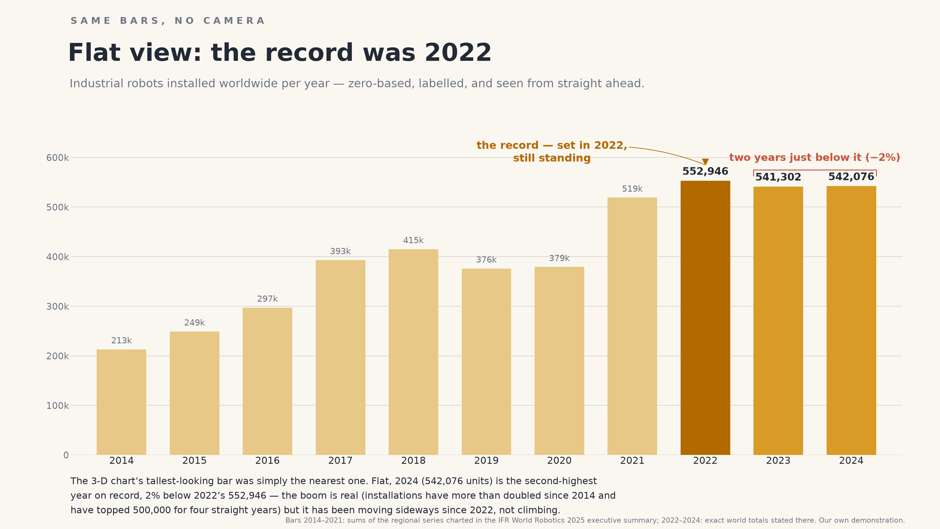 The same eleven years as flat 2-D bars on a light background, zero-based and labelled, kicked “Same bars, no camera” and titled “Flat view: the record was 2022”: the bars climb from 213,000 in 2014 to a deep-gold record bar of 552,946 in 2022, marked “the record — set in 2022, still standing”, with 2023 (541,302) and 2024 (542,076) bracketed in red as “two years just below it (−2%)”. A note explains the 3-D chart’s tallest-looking bar was simply the nearest one, and that the boom is real — more than doubled since 2014, four straight years above 500,000 — but has been moving sideways since 2022; a footnote credits the IFR World Robotics 2025 executive summary and says both charts are our own demonstration.