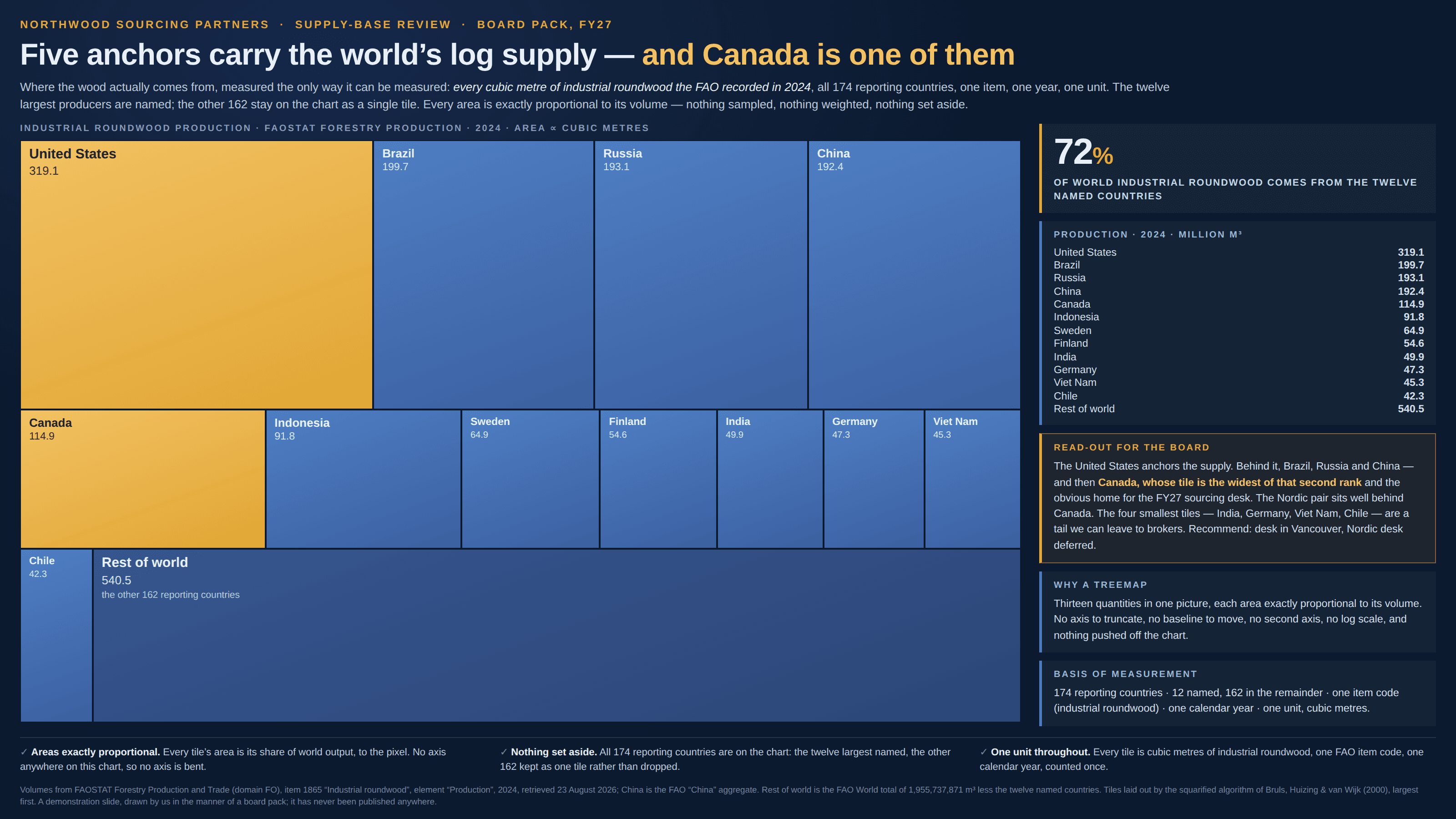 Dark navy board slide, masthead “Northwood Sourcing Partners · Supply-base review · Board pack, FY27”, headlined “Five anchors carry the world’s log supply — and Canada is one of them”. A subhead reads: where the wood actually comes from, measured the only way it can be measured — every cubic metre of industrial roundwood the FAO recorded in 2024, all 174 reporting countries, one item, one year, one unit; the twelve largest producers named, the other 162 kept on the chart as a single tile; every area exactly proportional to its volume, nothing sampled, nothing weighted, nothing set aside. Filling the left of the slide, under the label “Industrial roundwood production · FAOSTAT forestry production · 2024 · area ∝ cubic metres”, is a treemap of thirteen rectangles. Across the top row, four tall tiles: a gold United States labelled 319.1, then blue tiles for Brazil 199.7, Russia 193.1 and China 192.4, all four the same height and of similar width. A middle row of seven shorter tiles runs left to right: a gold Canada labelled 114.9, noticeably wider than any of the blue tiles above it, then Indonesia 91.8, Sweden 64.9, Finland 54.6, India 49.9, Germany 47.3 and Viet Nam 45.3, each narrower than the last. Along the bottom sits a narrow, tall Chile tile labelled 42.3 and, beside it, a long band running almost the full width of the chart labelled “Rest of world 540.5 — the other 162 reporting countries”. Down the right-hand side, a gold-bordered card carries 72% over the line “Of world industrial roundwood comes from the twelve named countries”. A card headed “Production · 2024 · million m³” lists United States 319.1, Brazil 199.7, Russia 193.1, China 192.4, Canada 114.9, Indonesia 91.8, Sweden 64.9, Finland 54.6, India 49.9, Germany 47.3, Viet Nam 45.3, Chile 42.3 and Rest of world 540.5. A gold card headed “Read-out for the board” argues that the United States anchors the supply, that behind it sit Brazil, Russia and China and then Canada, whose tile is the widest of that second rank and the obvious home for the FY27 sourcing desk, that the Nordic pair sits well behind Canada, and that the four smallest tiles — India, Germany, Viet Nam, Chile — are a tail that can be left to brokers; it recommends a desk in Vancouver and defers the Nordic desk. A card headed “Why a treemap” says thirteen quantities in one picture, each area exactly proportional to its volume, with no axis to truncate, no baseline to move, no second axis, no log scale and nothing pushed off the chart. A final card, “Basis of measurement”, gives 174 reporting countries, 12 named and 162 in the remainder, one item code, one calendar year, one unit. Three ticked boxes run along the bottom: “Areas exactly proportional. Every tile’s area is its share of world output, to the pixel. No axis anywhere on this chart, so no axis is bent”, “Nothing set aside. All 174 reporting countries are on the chart: the twelve largest named, the other 162 kept as one tile rather than dropped”, and “One unit throughout. Every tile is cubic metres of industrial roundwood, one FAO item code, one calendar year, counted once”. A footnote credits FAOSTAT Forestry Production and Trade, item 1865 “Industrial roundwood”, element “Production”, 2024, retrieved 23 August 2026, notes that China is the FAO “China” aggregate and that Rest of world is the FAO World total of 1,955,737,871 m³ less the twelve named countries, records that the tiles were laid out by the squarified algorithm of Bruls, Huizing and van Wijk (2000) largest first, and states that the slide is a demonstration drawn by us in the manner of a board pack and has never been published anywhere.