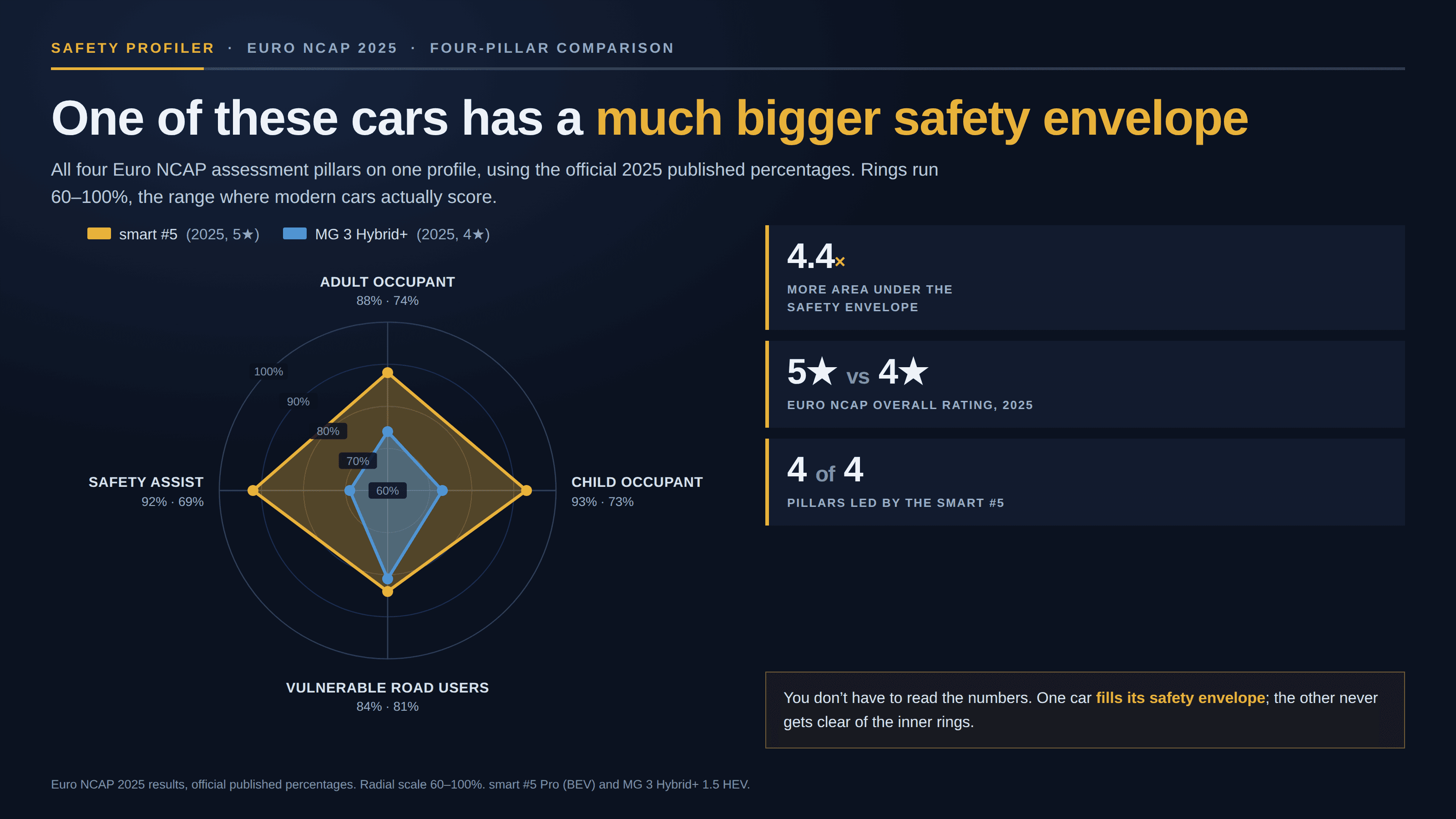 Dark navy slide, masthead “Safety Profiler · Euro NCAP 2025 · four-pillar comparison”, headlined “One of these cars has a much bigger safety envelope”. A subhead reads “All four Euro NCAP assessment pillars on one profile, using the official 2025 published percentages. Rings run 60–100%, the range where modern cars actually score.” A radar chart has four spokes — adult occupant at the top, child occupant right, vulnerable road users at the bottom, safety assist left — each labelled with both cars’ scores: 88% and 74%, 93% and 73%, 84% and 81%, 92% and 69%. Concentric rings are labelled 60%, 70%, 80%, 90% and 100%, so the centre of the chart is 60%, not zero. A large gold quadrilateral for the smart #5 nearly fills the rings; a small blue quadrilateral for the MG 3 Hybrid+ sits close to the middle, reaching furthest on the vulnerable-road-users spoke. Three stat cards down the right side read 4.4× more area under the safety envelope, 5★ vs 4★ Euro NCAP overall rating 2025, and 4 of 4 pillars led by the smart #5. A gold note box adds “You don’t have to read the numbers. One car fills its safety envelope; the other never gets clear of the inner rings.” A footnote credits Euro NCAP 2025 results, official published percentages, radial scale 60–100%, smart #5 Pro (BEV) and MG 3 Hybrid+ 1.5 HEV. Every number shown is accurate; the 4.4× is a property of the drawing.