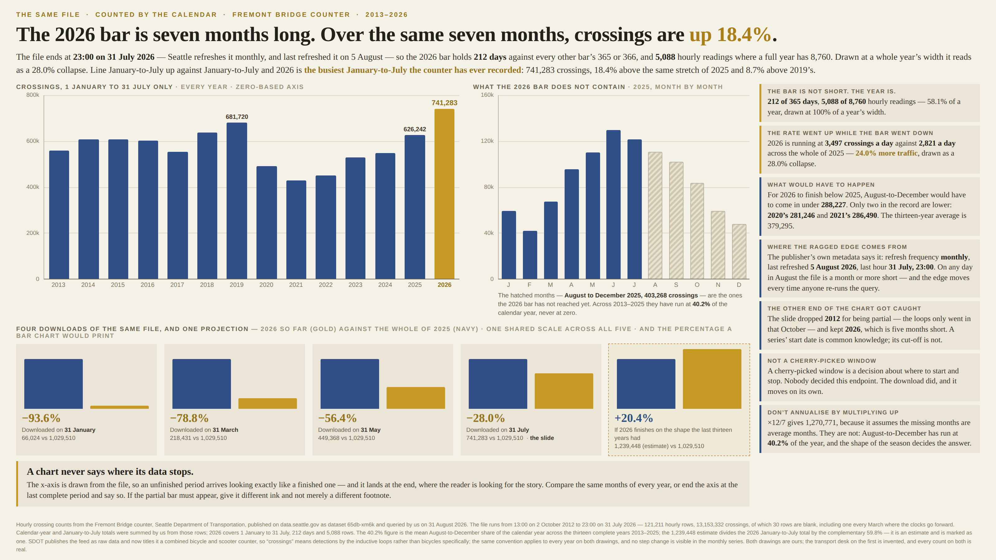 The same counts on a cream background, kicked “The same file · counted by the calendar · Fremont Bridge counter · 2013–2026” and headlined “The 2026 bar is seven months long. Over the same seven months, crossings are up 18.4%.” A standfirst says the file ends at 23:00 on 31 July 2026, that Seattle refreshes it monthly and last refreshed it on 5 August, so the 2026 bar holds 212 days against every other bar’s 365 or 366 and 5,088 hourly readings where a full year has 8,760; that drawn at a whole year’s width it reads as a 28.0% collapse; and that lining January-to-July up against January-to-July makes 2026 the busiest January-to-July the counter has ever recorded, at 741,283 crossings, 18.4% above the same stretch of 2025 and 8.7% above 2019’s. The main panel, “Crossings, 1 January to 31 July only · every year · zero-based axis”, redraws all fourteen years over the same seven months on one axis running 0 to 800,000: navy bars for 2013 to 2025 and a gold bar for 2026, which is the tallest on the chart at 741,283, with 2019’s previous best of 681,720 and 2025’s 626,242 labelled above their own bars. A second panel, “What the 2026 bar does not contain · 2025, month by month”, draws 2025’s twelve monthly totals with January to July in solid navy and August to December in hatched outline, captioned that the hatched months — August to December 2025, 403,268 crossings — are the ones the 2026 bar has not reached yet, and that across 2013–2025 they have run at 40.2% of the calendar year, never at zero. Beneath them, a strip of five small panels headed “Four downloads of the same file, and one projection — 2026 so far (gold) against the whole of 2025 (navy) · one shared scale across all five · and the percentage a bar chart would print” shows the same comparison drawn at four cut-offs and one projection, every panel on the same scale so the navy 2025 bar is identical in all five: downloaded on 31 January, 66,024 against 1,029,510, −93.6%; on 31 March, 218,431, −78.8%; on 31 May, 449,368, −56.4%; on 31 July, 741,283, −28.0%, marked “the slide”; and, in a dashed frame, 1,239,448 against 1,029,510, +20.4%, if 2026 finishes on the shape the last thirteen years had, marked as an estimate. Seven cards run down the right. “The bar is not short. The year is.” gives 212 of 365 days and 5,088 of 8,760 hourly readings — 58.1% of a year, drawn at 100% of a year’s width. “The rate went up while the bar went down” reports 3,497 crossings a day in 2026 against 2,821 a day across the whole of 2025, 24.0% more traffic drawn as a 28.0% collapse. “What would have to happen” says that for 2026 to finish below 2025, August-to-December would have to come in under 288,227, that only two in the record are lower — 2020’s 281,246 and 2021’s 286,490 — and that the thirteen-year average is 379,295. “Where the ragged edge comes from” quotes the publisher’s own metadata: refresh frequency monthly, last refreshed 5 August 2026, last hour 31 July at 23:00, so on any day in August the file is a month or more short and the edge moves every time anyone re-runs the query. “The other end of the chart got caught” notes that the slide dropped 2012 for being partial, the loops having gone in that October, and kept 2026, which is five months short — a series’ start date being common knowledge where its cut-off is not. “Not a cherry-picked window” separates the two: a cherry-picked window is a decision about where to start and stop, and nobody decided this endpoint, the download did, and it moves on its own. “Don’t annualise by multiplying up” notes that ×12/7 gives 1,270,771 because it assumes the missing months are average months, which they are not, August-to-December having run at 40.2% of the year. A gold-ruled callout at the foot reads “A chart never says where its data stops,” and says the x-axis is drawn from the file so an unfinished period arrives looking exactly like a finished one, landing at the end where the reader is looking for the story; that the answer is to compare the same months of every year, or end the axis at the last complete period and say so; and that if the partial bar must appear it should be given different ink and not merely a different footnote. A footnote gives the source and query date, the file’s extent from 13:00 on 2 October 2012 to 23:00 on 31 July 2026, its 121,211 hourly rows and 13,153,332 crossings, the 30 blank rows including one every March where the clocks go forward, the arithmetic behind the 40.2% share and the 1,239,448 estimate, the raw-data and combined bicycle-and-scooter caveats with a note that the same convention applies to every year on both drawings and that no step change is visible in the monthly series, and a line saying that both drawings are ours, that the transport desk on the first is invented, and that every count on both is real.