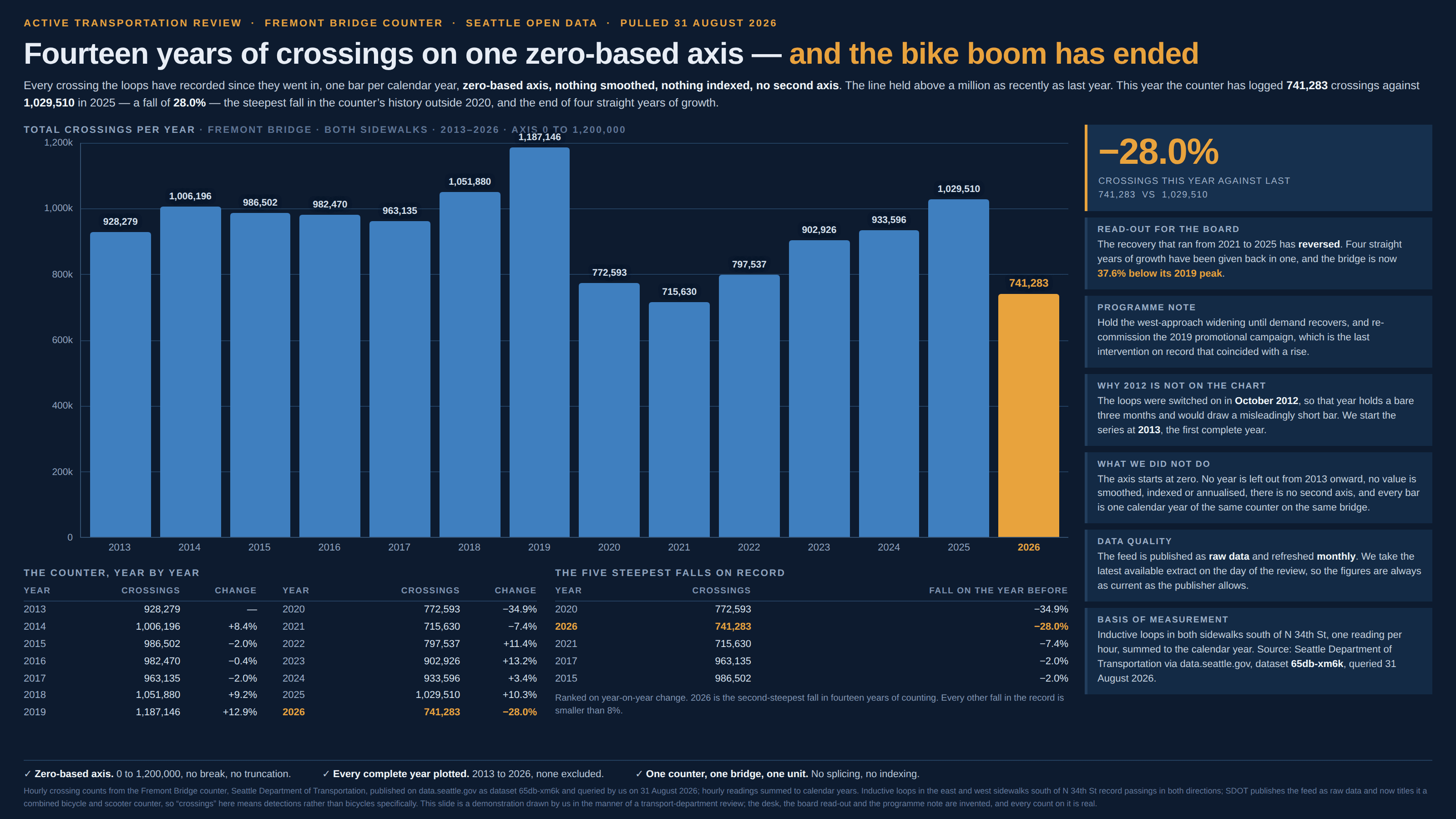 Dark navy transport-department slide, masthead “Active Transportation Review · Fremont Bridge Counter · Seattle Open Data · Pulled 31 August 2026”, headlined “Fourteen years of crossings on one zero-based axis — and the bike boom has ended”. A standfirst says every crossing the loops have recorded since they went in is here, one bar per calendar year, on a zero-based axis with nothing smoothed, nothing indexed and no second axis; that the line held above a million as recently as last year; and that this year the counter has logged 741,283 crossings against 1,029,510 in 2025, a fall of 28.0%, the steepest in the counter’s history outside 2020 and the end of four straight years of growth. The main panel, labelled “Total crossings per year · Fremont Bridge · both sidewalks · 2013–2026 · axis 0 to 1,200,000”, is a column chart of fourteen blue bars with a gridded axis running from 0 to 1,200,000 and every value printed above its bar: 2013 at 928,279, 2014 at 1,006,196, 2015 at 986,502, 2016 at 982,470, 2017 at 963,135, 2018 at 1,051,880, 2019 at 1,187,146, 2020 at 772,593, 2021 at 715,630, 2022 at 797,537, 2023 at 902,926, 2024 at 933,596 and 2025 at 1,029,510. The fourteenth bar, 2026, is drawn the same width as the others in amber at 741,283, dropping back to roughly the level of 2021, and its x-axis label reads simply “2026” with nothing to say the year is not over. A table headed “The counter, year by year” repeats all fourteen totals with the year-on-year change beside each: +8.4%, −2.0%, −0.4%, −2.0%, +9.2%, +12.9%, −34.9%, −7.4%, +11.4%, +13.2%, +3.4%, +10.3% and −28.0%. A second table, “The five steepest falls on record”, lists 2020 at 772,593 down 34.9%, 2026 at 741,283 down 28.0%, 2021 at 715,630 down 7.4%, 2017 at 963,135 down 2.0% and 2015 at 986,502 down 2.0%, noting that 2026 is the second-steepest fall in fourteen years of counting and that every other fall in the record is smaller than 8%. Down the right-hand side, a card ruled in amber down its left edge carries “−28.0%” over “crossings this year against last · 741,283 vs 1,029,510”. A card headed “Read-out for the board” says the recovery that ran from 2021 to 2025 has reversed, that four straight years of growth have been given back in one, and that the bridge is now 37.6% below its 2019 peak. A “Programme note” card recommends holding the west-approach widening until demand recovers and re-commissioning the 2019 promotional campaign, the last intervention on record that coincided with a rise. A card headed “Why 2012 is not on the chart” explains that the loops were switched on in October 2012, so that year holds a bare three months and would draw a misleadingly short bar, and that the series therefore starts at 2013, the first complete year. A card headed “What we did not do” says the axis starts at zero, no year is left out from 2013 onward, no value is smoothed, indexed or annualised, there is no second axis, and every bar is one calendar year of the same counter on the same bridge. A final card, “Basis of measurement”, names inductive loops in both sidewalks south of N 34th St, one reading per hour, summed to the calendar year, from the Seattle Department of Transportation via data.seattle.gov, dataset 65db-xm6k, queried 31 August 2026. Three ticked boxes run along the foot: “Zero-based axis”, “Every complete year plotted” and “One counter, one bridge, one unit”. A footnote gives the source, the query date, the loops and their location, records that SDOT publishes the feed as raw data and now titles it a combined bicycle and scooter counter so that “crossings” means detections rather than bicycles specifically, and says the slide is a demonstration drawn by us in the manner of a transport-department review, that the desk, the board read-out and the programme note are invented, and that every count on it is real.