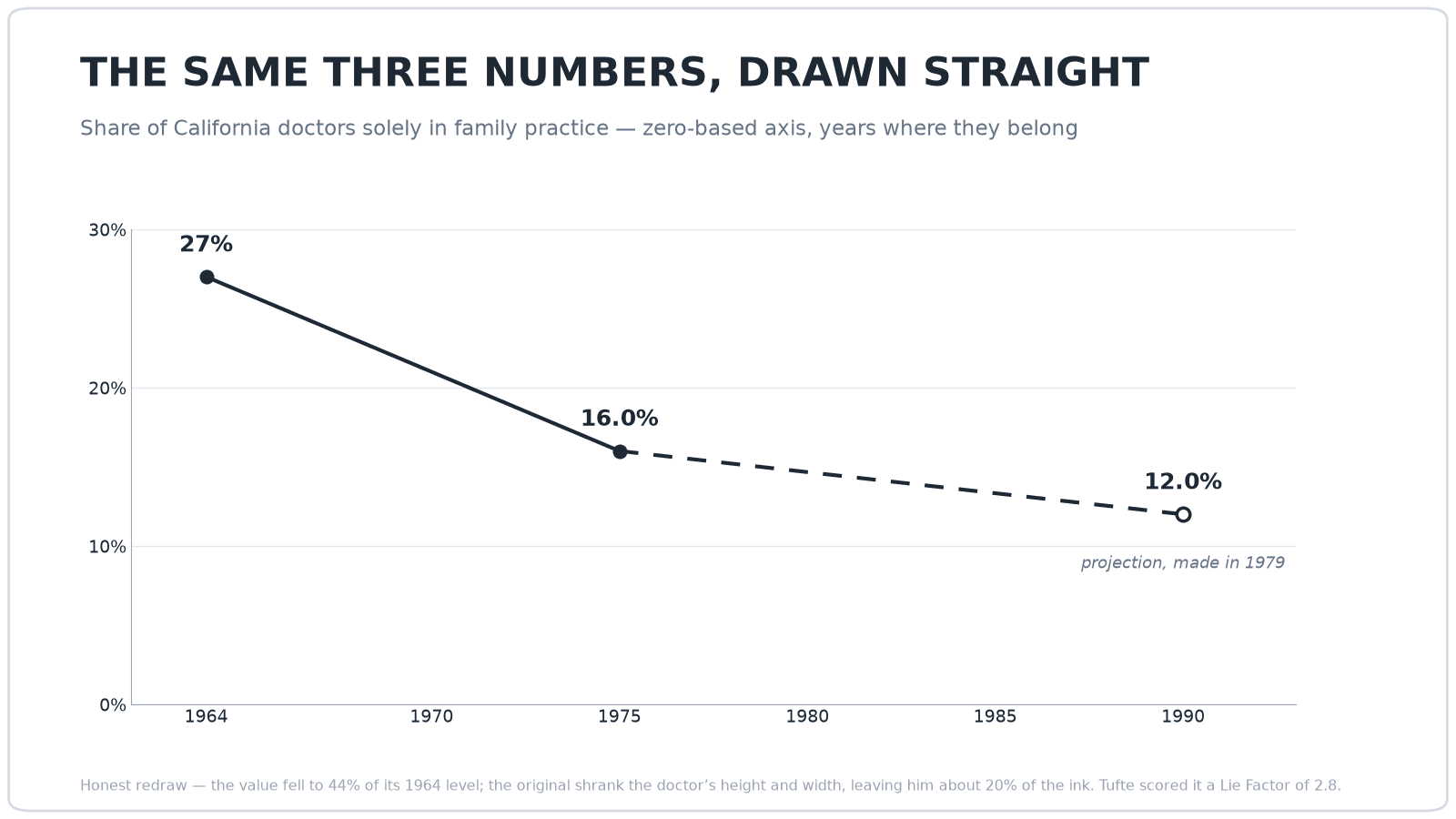 The same three values on a plain line chart with a zero-based axis and years positioned correctly: 27% in 1964 falling to 16.0% in 1975, then a dashed segment to an open marker at 12.0% in 1990, labelled as a projection made in 1979