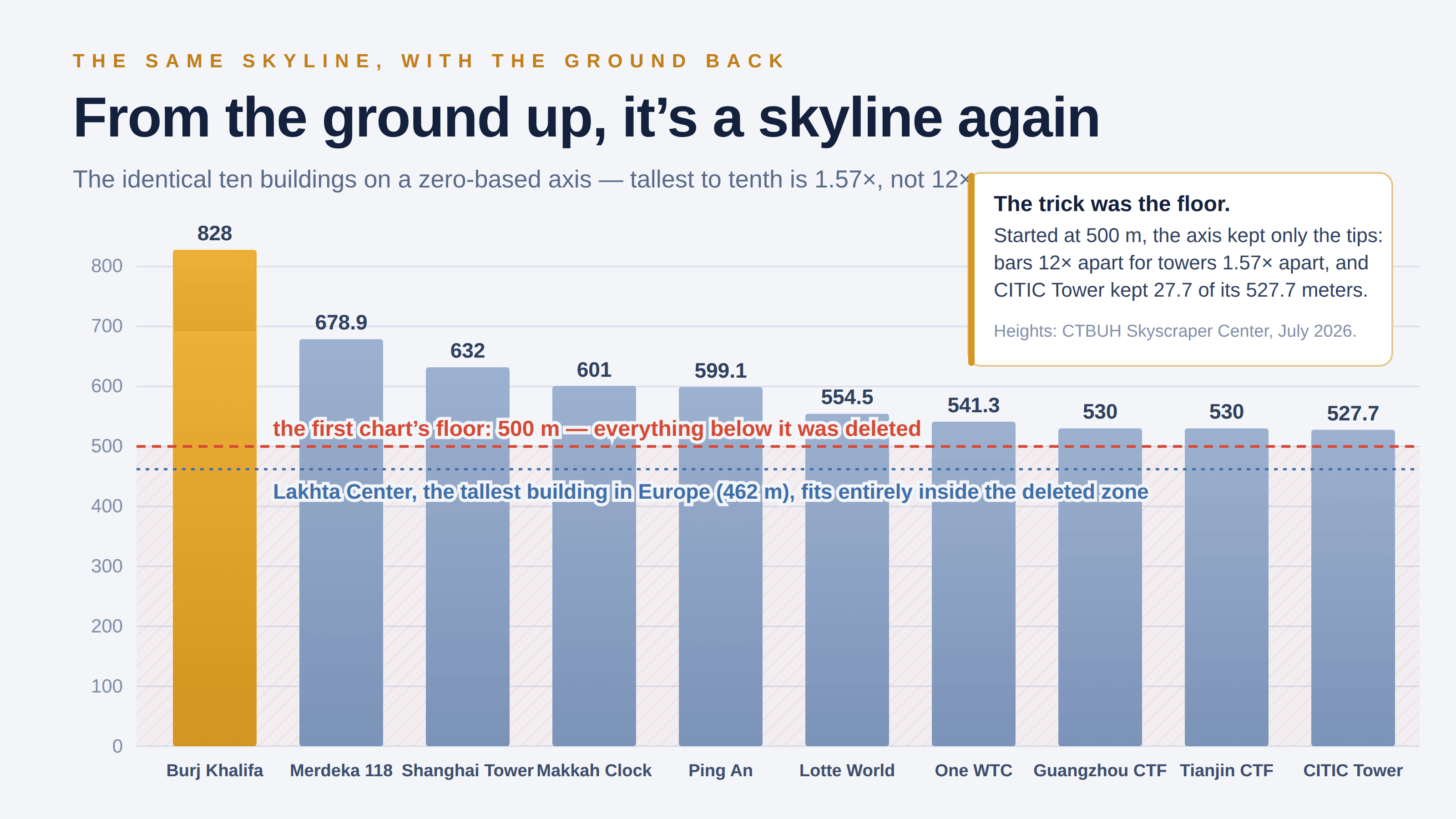 The identical ten buildings on a zero-based axis on a light background, kicked “The same skyline, with the ground back” and titled “From the ground up, it’s a skyline again”: Burj Khalifa 828 m in gold, then Merdeka 118 (678.9), Shanghai Tower (632), Makkah Clock Tower (601), Ping An (599.1), Lotte World (554.5), One World Trade Center (541.3), Guangzhou CTF (530), Tianjin CTF (530) and CITIC Tower (527.7) — tallest to tenth just 1.57× apart. A dashed red line marks the first chart’s 500 m floor, with the hatched region below it labelled as deleted; a dotted blue line shows that Lakhta Center, the tallest building in Europe at 462 m, fits entirely inside the deleted zone; and a note card explains the axis kept only the tips — bars 12× apart for towers 1.57× apart.
