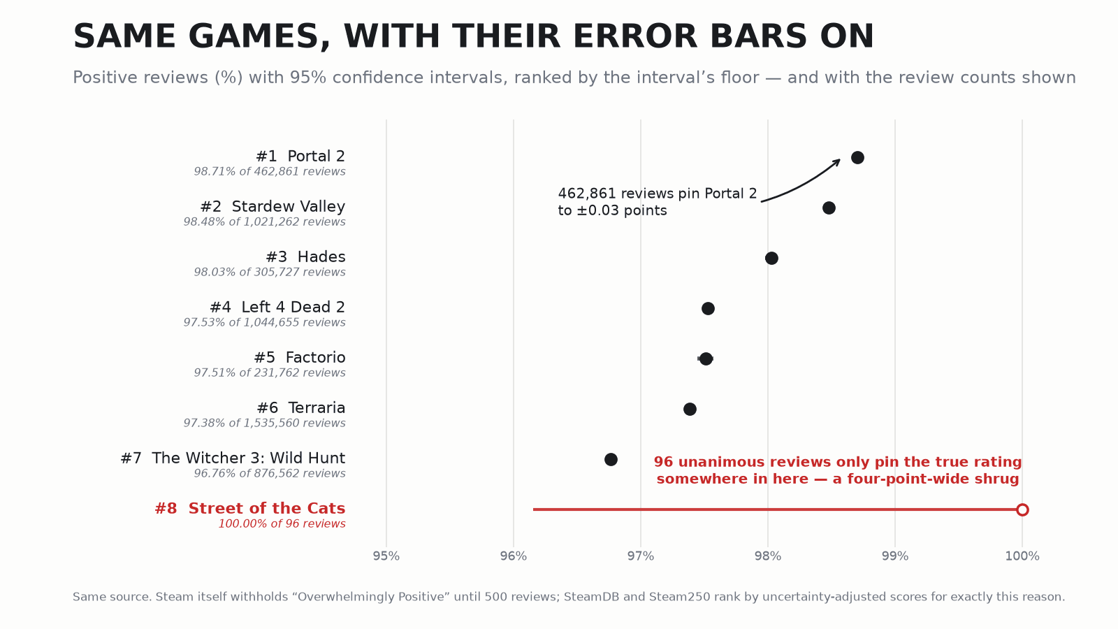 The same eight games as a dot plot with 95% confidence intervals and review counts shown, ranked by the interval’s floor: Portal 2 first, pinned to ±0.03 points by 462,861 reviews, while Street of the Cats falls to last — its 96 unanimous reviews stretch its interval from 96.2% to 100%, annotated as “a four-point-wide shrug”