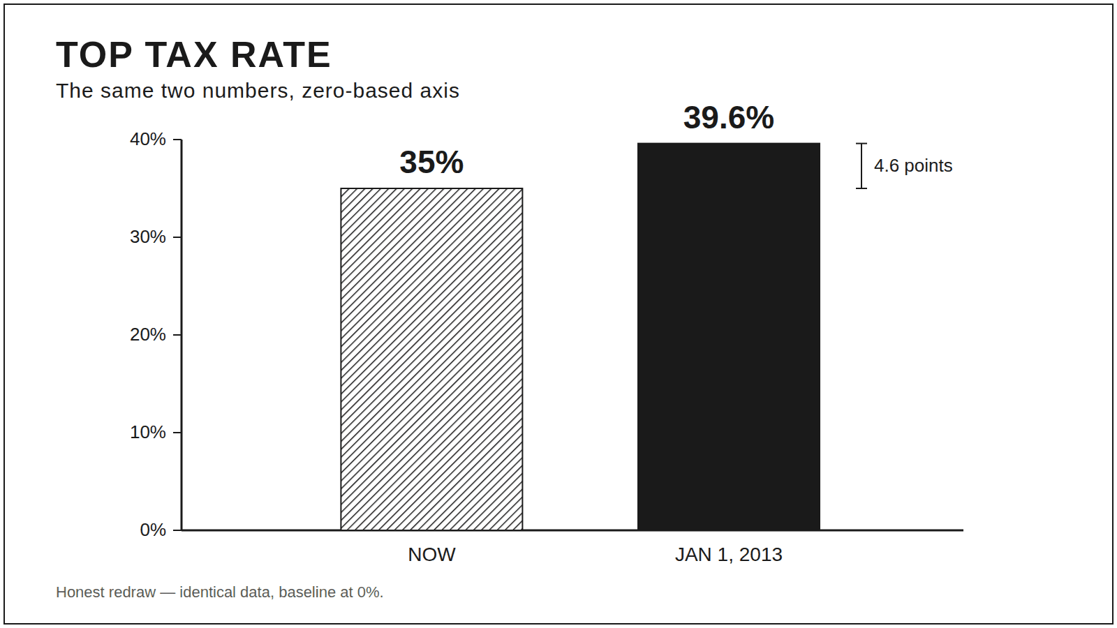 The same two rates on a zero-based axis, where the bars are nearly the same height and the gap is labelled 4.6 points