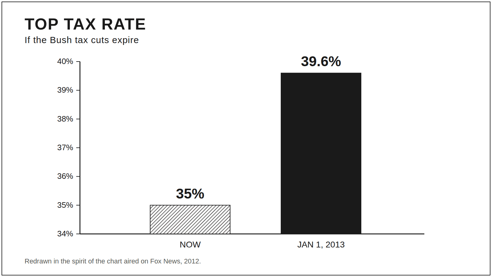 Bar chart titled “Top Tax Rate” with a y-axis starting at 34%, so the 39.6% bar towers over the 35% bar