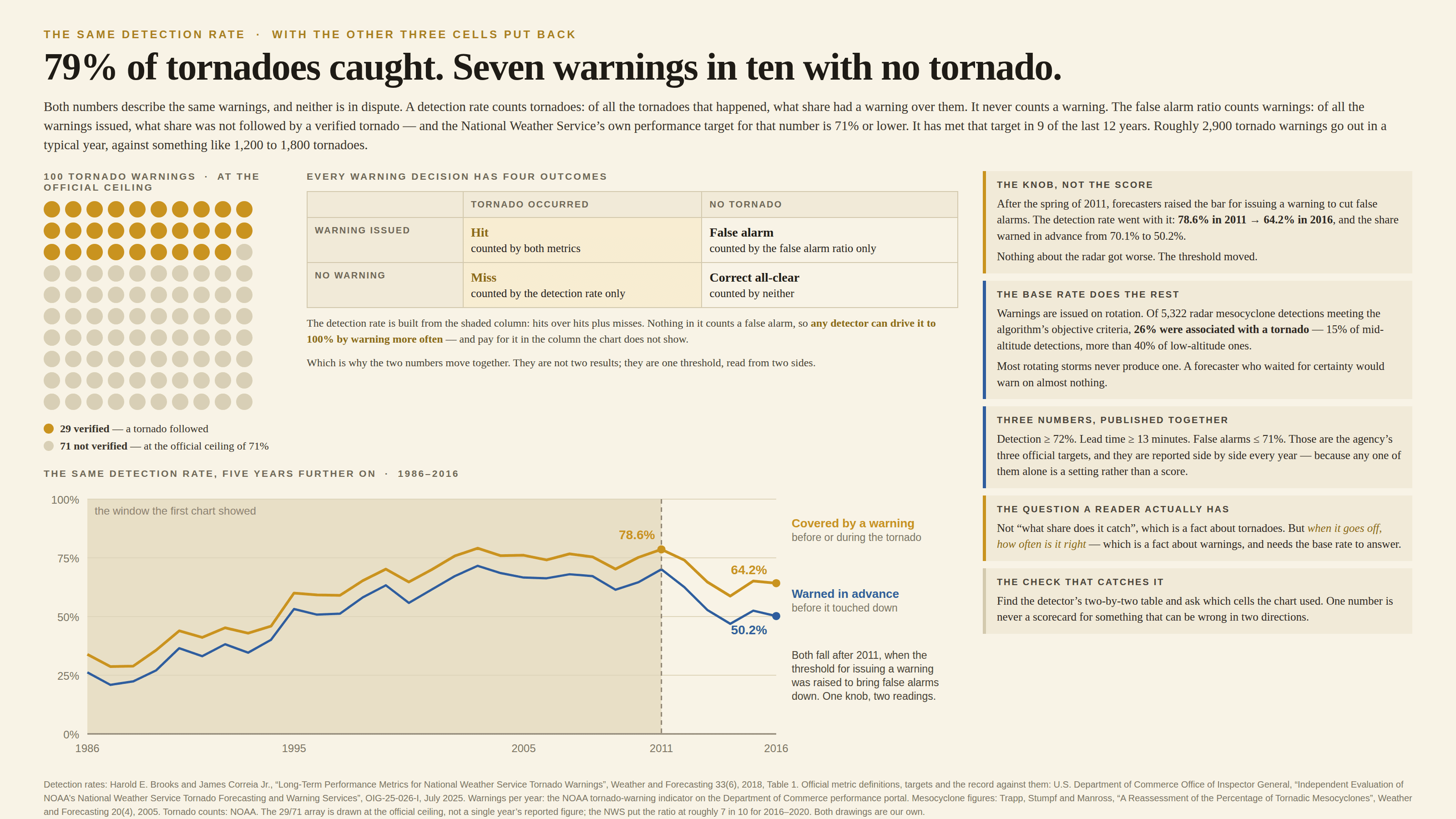 The same record on a cream background, kicked “The same detection rate · with the other three cells put back” and headlined “79% of tornadoes caught. Seven warnings in ten with no tornado.” A subhead explains that both numbers describe the same warnings and neither is in dispute: a detection rate counts tornadoes — of all the tornadoes that happened, what share had a warning over them — and never counts a warning, while the false alarm ratio counts warnings, and the National Weather Service’s own performance target for that number is 71% or lower, a target it has met in 9 of the last 12 years; roughly 2,900 tornado warnings go out in a typical year against something like 1,200 to 1,800 tornadoes. On the left, an icon array headed “100 tornado warnings · at the official ceiling” shows a hundred dots in ten rows of ten, the first 29 in gold and the remaining 71 pale, with a legend reading “29 verified — a tornado followed” and “71 not verified — at the official ceiling of 71%”. Beside it, a table headed “Every warning decision has four outcomes” crosses “Warning issued” and “No warning” against “Tornado occurred” and “No tornado”, giving four cells: Hit, counted by both metrics; False alarm, counted by the false alarm ratio only; Miss, counted by the detection rate only; and Correct all-clear, counted by neither. The tornado-occurred column is shaded. A note beneath reads that the detection rate is built from the shaded column, hits over hits plus misses, that nothing in it counts a false alarm, so any detector can drive it to 100% by warning more often and pay for it in the column the chart does not show — which is why the two numbers move together: they are not two results, they are one threshold read from two sides. Below, a chart headed “The same detection rate, five years further on · 1986–2016” redraws the record with the years the first chart showed tinted and marked “the window the first chart showed”, and a dashed line at 2011. A gold line, “Covered by a warning, before or during the tornado”, peaks at a labelled 78.6% in 2011 and falls away to a labelled 64.2% in 2016; a blue line, “Warned in advance, before it touched down”, peaks near 70% and falls to a labelled 50.2%. A note beside them reads: both fall after 2011, when the threshold for issuing a warning was raised to bring false alarms down — one knob, two readings. Five cards run down the right. “The knob, not the score” explains that after the spring of 2011 forecasters raised the bar for issuing a warning to cut false alarms, and the detection rate went with it, 78.6% in 2011 to 64.2% in 2016 and the share warned in advance from 70.1% to 50.2%, with nothing about the radar having got worse. “The base rate does the rest” notes that warnings are issued on rotation, and that of 5,322 radar mesocyclone detections meeting the algorithm’s objective criteria, 26% were associated with a tornado — 15% of mid-altitude detections, more than 40% of low-altitude ones — so most rotating storms never produce one, and a forecaster who waited for certainty would warn on almost nothing. “Three numbers, published together” gives the agency’s three official targets, detection at or above 72%, lead time at or above 13 minutes and false alarms at or below 71%, reported side by side every year because any one alone is a setting rather than a score. “The question a reader actually has” contrasts “what share does it catch”, a fact about tornadoes, with “when it goes off, how often is it right”, a fact about warnings that needs the base rate to answer. “The check that catches it” says: find the detector’s two-by-two table and ask which cells the chart used, because one number is never a scorecard for something that can be wrong in two directions. A footnote credits Brooks and Correia (2018) for the detection rates, the Department of Commerce Office of Inspector General report OIG-25-026-I of July 2025 for the official definitions and targets, the NOAA tornado-warning indicator on the Commerce performance portal for warnings per year, Trapp, Stumpf and Manross (2005) for the mesocyclone figures and NOAA for tornado counts, notes that the 29/71 array is drawn at the official ceiling rather than a single year’s reported figure, and says both drawings are our own.