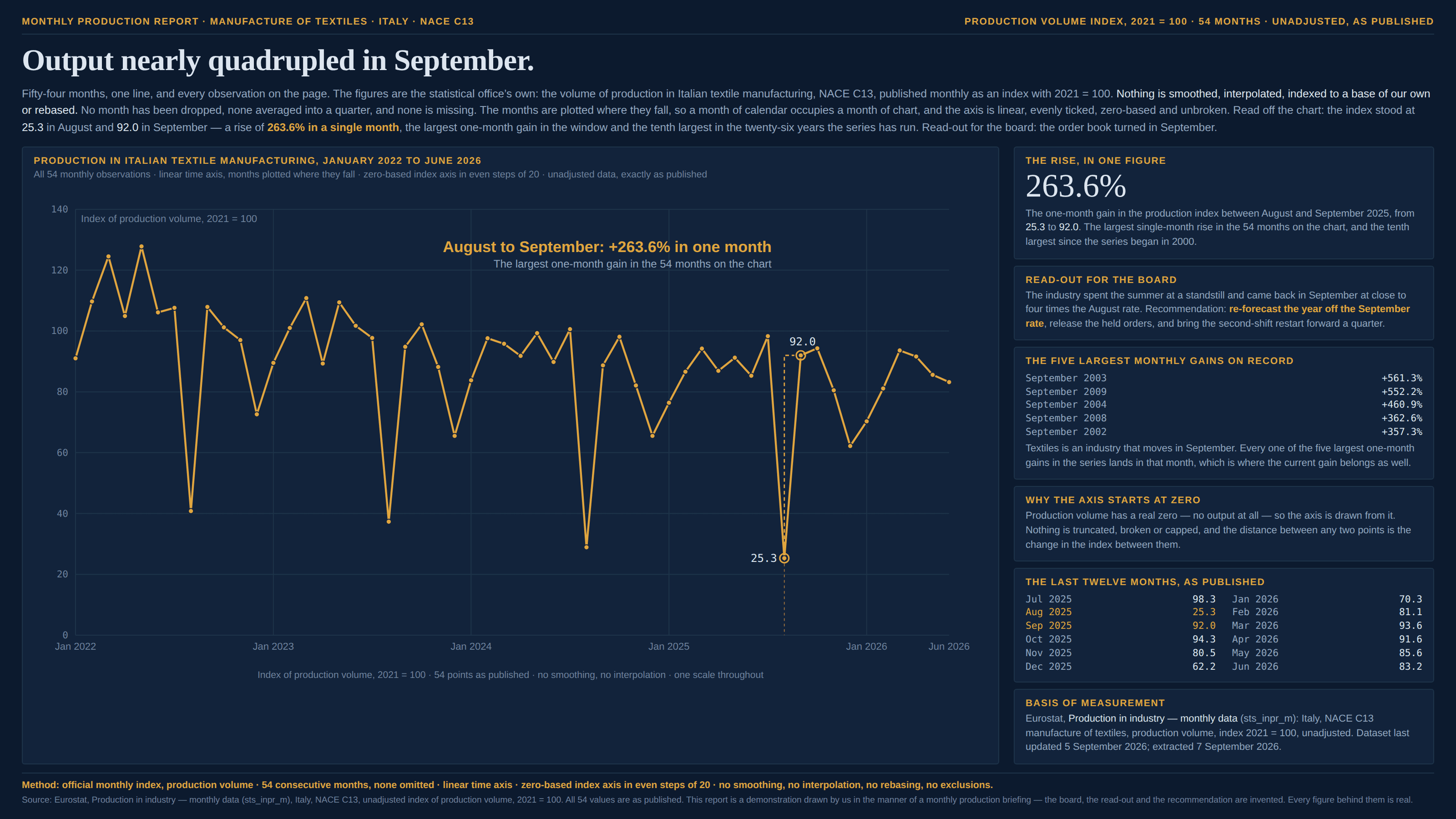 Dark navy briefing slide, masthead “Monthly production report · manufacture of textiles · Italy · NACE C13” on the left and “Production volume index, 2021 = 100 · 54 months · unadjusted, as published” on the right, headlined “Output nearly quadrupled in September.” A standfirst says there are fifty-four months, one line and every observation on the page; that the figures are the statistical office’s own, being the volume of production in Italian textile manufacturing published monthly as an index with 2021 = 100; that nothing is smoothed, interpolated, indexed to a base of the report’s own or rebased; that no month has been dropped, none averaged into a quarter and none is missing; that the months are plotted where they fall so a month of calendar occupies a month of chart, and the axis is linear, evenly ticked, zero-based and unbroken. It then reads off the chart: the index stood at 25.3 in August and 92.0 in September, a rise of 263.6% in a single month, the largest one-month gain in the window and the tenth largest in the twenty-six years the series has run — and concludes that the order book turned in September. The main panel, headed “Production in Italian textile manufacturing, January 2022 to June 2026” and subtitled “All 54 monthly observations · linear time axis, months plotted where they fall · zero-based index axis in even steps of 20 · unadjusted data, exactly as published”, is a gold line chart on an axis running from 0 to 140 in steps of 20, with a marked point at each of the fifty-four months and January of each year labelled along the bottom. The line is a violent saw-tooth: it runs between roughly 70 and 128 for most of the year and then plunges once a year to somewhere between 25 and 41 before climbing straight back, with a smaller dip each December. The last of the deep troughs, August 2025 at 25.3, is circled, joined by a dashed line that climbs its own column and turns right to the circled September point at 92.0, and labelled “August to September: +263.6% in one month” over the note “The largest one-month gain in the 54 months on the chart”. Six cards run down the right. “The rise, in one figure” prints 263.6% in large type over a note that this is the one-month gain between August and September 2025, from 25.3 to 92.0, the largest single-month rise in the 54 months on the chart and the tenth largest since the series began in 2000. “Read-out for the board” says the industry spent the summer at a standstill and came back in September at close to four times the August rate, and recommends re-forecasting the year off the September rate, releasing the held orders and bringing the second-shift restart forward a quarter. “The five largest monthly gains on record” tabulates September 2003 at +561.3%, September 2009 at +552.2%, September 2004 at +460.9%, September 2008 at +362.6% and September 2002 at +357.3%, and observes that textiles is an industry that moves in September, every one of the five largest one-month gains landing in that month, which is where the current gain belongs as well. “Why the axis starts at zero” explains that production volume has a real zero — no output at all — so the axis is drawn from it, nothing is truncated, broken or capped, and the distance between any two points is the change in the index between them. “The last twelve months, as published” lists all twelve values in two columns, with August and September 2025 picked out in gold. A “Basis of measurement” card credits Eurostat, Production in industry — monthly data (sts_inpr_m): Italy, NACE C13 manufacture of textiles, production volume, index 2021 = 100, unadjusted, dataset last updated 5 September 2026 and extracted 7 September 2026. A method line runs along the foot: official monthly index, production volume; 54 consecutive months, none omitted; linear time axis; zero-based index axis in even steps of 20; no smoothing, no interpolation, no rebasing, no exclusions. A footnote credits the source, says all 54 values are as published, and states that the report is a demonstration drawn by us in the manner of a monthly production briefing — the board, the read-out and the recommendation are invented, and every figure behind them is real.