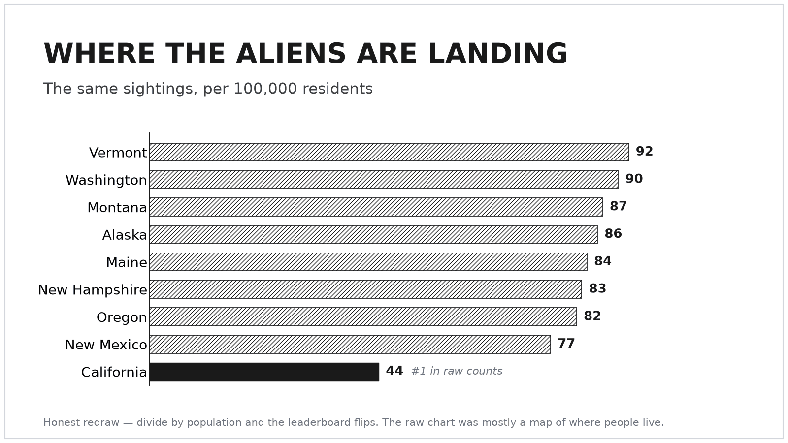 The same sightings drawn per 100,000 residents, where the leaderboard flips: Vermont 92, Washington 90, Montana 87, Alaska 86, Maine 84, New Hampshire 83, Oregon 82, New Mexico 77 — and California, first in raw counts, falls to about 44