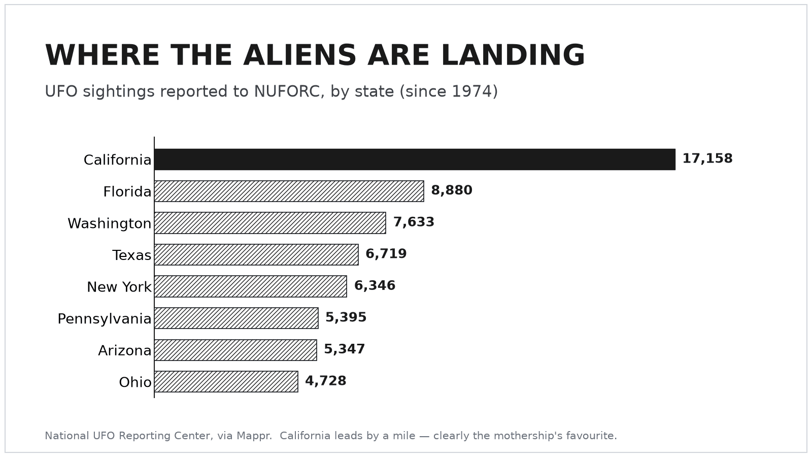 Horizontal bar chart titled “Where the aliens are landing” showing raw UFO sighting counts by state, with California towering at 17,158, then Florida 8,880, Washington 7,633, Texas 6,719, New York 6,346, Pennsylvania 5,395, Arizona 5,347, Ohio 4,728