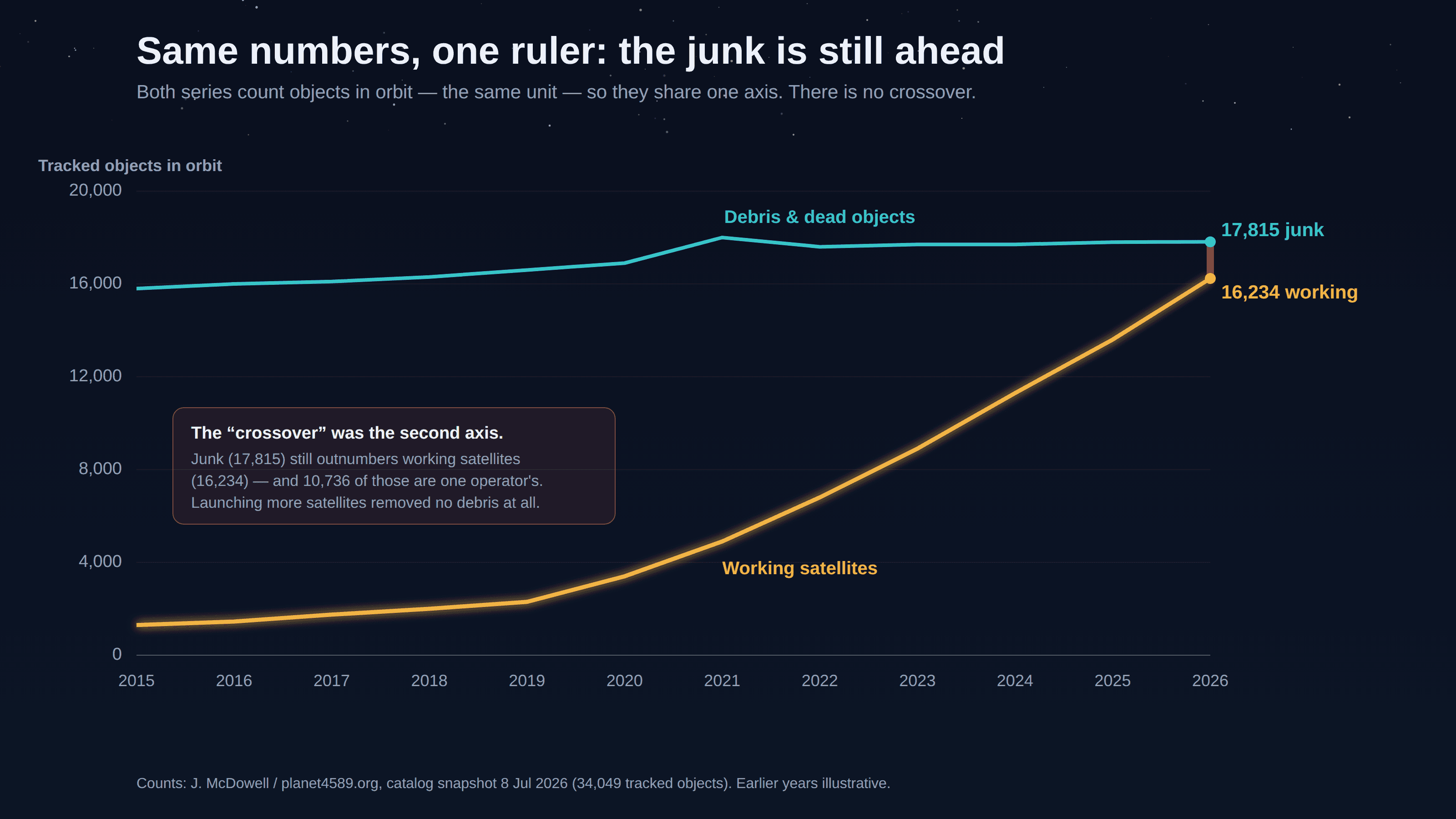 The identical numbers on a single shared count axis (0 to 20,000) titled “Same numbers, one ruler: the junk is still ahead”: the teal debris-and-dead-objects line runs nearly flat near the top from about 15,800 to 17,815, while the gold working-satellites line climbs steeply from about 1,300 to 16,234 but never crosses it, ending just below with a thin red bar marking the 2026 gap; a note reads “The crossover was the second axis — junk (17,815) still outnumbers working satellites (16,234), and 10,736 of those are one operator’s; launching more satellites removed no debris at all”, credited to J. McDowell / planet4589.org, snapshot 8 Jul 2026