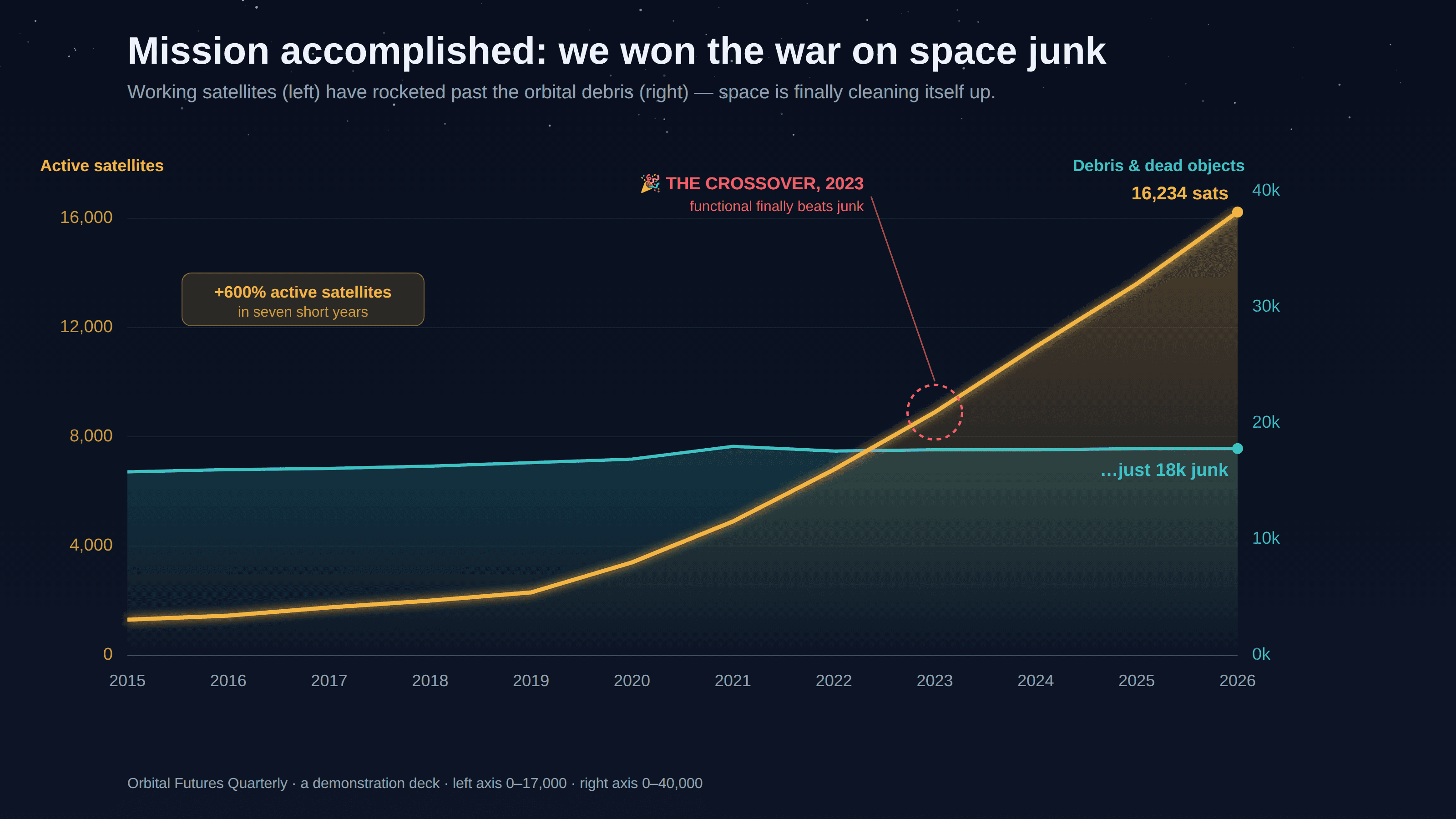 Dark space-industry-infographic-style dual-axis line chart over a faint starfield, titled “Mission accomplished: we won the war on space junk”, plotting active satellites on a gold left axis (0 to 17,000) against debris and dead objects on a teal right axis (0 to 40,000) from 2015 to 2026; the gold satellite line rockets from about 1,300 to 16,234 and, because the right axis is stretched to 40,000, appears to cross triumphantly above the near-flat teal debris line around 2023 — marked with a dashed red circle reading “THE CROSSOVER, 2023 — functional finally beats junk”, a gold badge boasting “+600% active satellites in seven short years”, and endpoint labels reading “16,234 sats” high on the chart and “…just 18k junk” far below