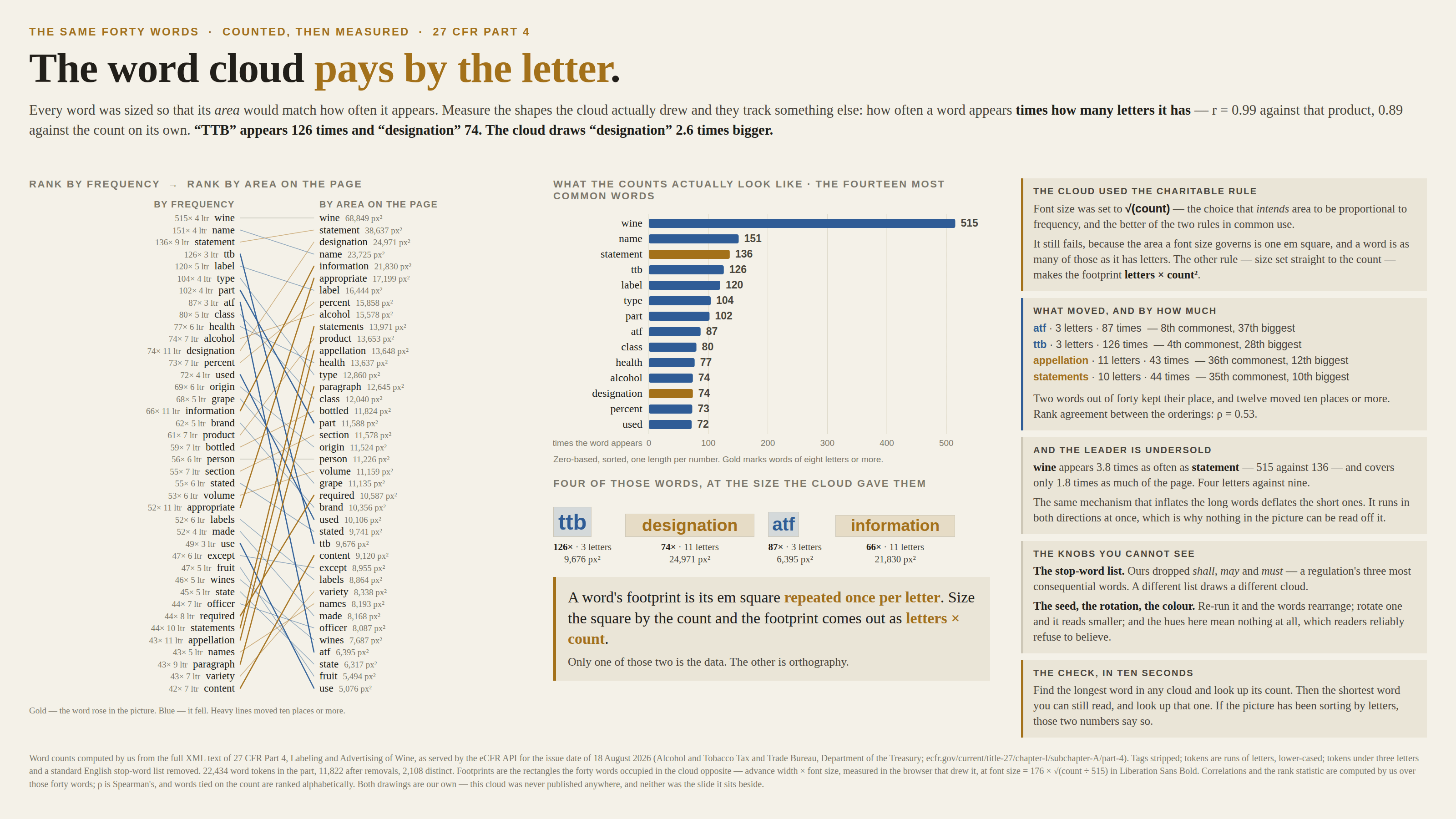 The same forty words on a cream background, kicked “The same forty words · counted, then measured · 27 CFR Part 4” and headlined “The word cloud pays by the letter.” A subhead explains that every word was sized so that its area would match how often it appears, but that the shapes the cloud actually drew track how often a word appears times how many letters it has — r = 0.99 against that product, 0.89 against the count on its own — and that “TTB” appears 126 times and “designation” 74, yet the cloud draws “designation” 2.6 times bigger. On the left, a slopegraph headed “Rank by frequency → rank by area on the page” lists all forty words in frequency order down one side, each annotated with its count and letter count, and in area order down the other, each annotated with its measured footprint in square pixels; lines connect them and cross heavily. Gold lines mark words that rose in the picture, blue lines words that fell, and heavy lines those that moved ten places or more: “atf” at 87 occurrences and three letters drops from 8th to 37th, “ttb” at 126 drops from 4th to 28th, while “statements” at 44 occurrences and ten letters climbs from 35th to 10th and “appellation” at 43 climbs from 36th to 12th. In the middle, a zero-based bar chart headed “What the counts actually look like · the fourteen most common words” shows wine at 515, far ahead of name 151, statement 136, ttb 126, label 120, type 104, part 102, atf 87, class 80, health 77, alcohol 74, designation 74, percent 73 and used 72, with words of eight letters or more picked out in gold. Beneath it, a strip headed “Four of those words, at the size the cloud gave them” draws four tinted rectangles at the cloud’s own scale: ttb, 126 times, 3 letters, 9,676 px²; designation, 74 times, 11 letters, 24,971 px²; atf, 87 times, 3 letters, 6,395 px²; information, 66 times, 11 letters, 21,830 px² — the long words visibly occupying far more of the page than the more frequent short ones. A gold-ruled callout reads: a word’s footprint is its em square repeated once per letter, so sizing the square by the count makes the footprint letters × count — only one of those two is the data, the other is orthography. Five cards run down the right. “The cloud used the charitable rule” notes that font size was set to the square root of the count, the choice that intends area to be proportional to frequency, and that it still fails because the area a font size governs is one em square and a word is as many of those as it has letters; the other rule, size set straight to the count, makes the footprint letters × count squared. “What moved, and by how much” lists the four biggest movers and records that two words out of forty kept their place, twelve moved ten places or more, and rank agreement between the orderings is ρ = 0.53. “And the leader is undersold” notes that wine appears 3.8 times as often as statement, 515 against 136, and covers only 1.8 times as much of the page — four letters against nine — because the mechanism inflates long words and deflates short ones at the same time. “The knobs you cannot see” covers the stop-word list, which here dropped shall, may and must, and the layout seed, rotation and colour. “The check, in ten seconds” says to find the longest word in any cloud and look up its count, then the shortest word still readable, and look up that one. A footnote gives the eCFR source and issue date, the tokenising rules and totals, states that the footprints are advance width times font size measured in the browser that drew the cloud at font size 176 × √(count ÷ 515) in Liberation Sans Bold, notes that the correlations and rank statistic were computed by us with words tied on the count ranked alphabetically, and says both drawings are our own.