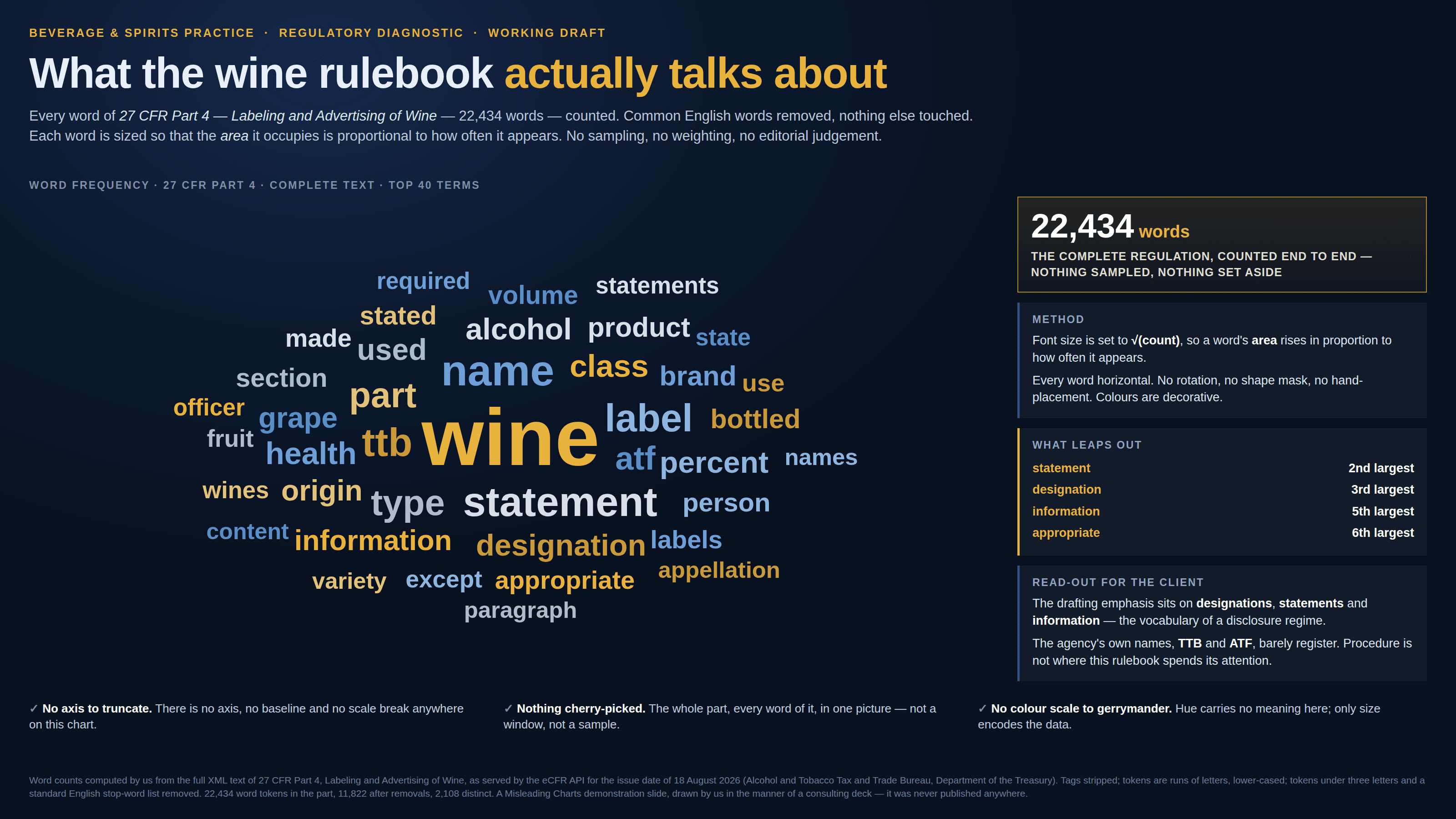 Dark navy consulting slide, masthead “Beverage & Spirits Practice · Regulatory Diagnostic · Working Draft”, headlined “What the wine rulebook actually talks about”. A subhead reads: every word of 27 CFR Part 4 — Labeling and Advertising of Wine — 22,434 words — counted; common English words removed, nothing else touched; each word is sized so that the area it occupies is proportional to how often it appears; no sampling, no weighting, no editorial judgement. Filling most of the slide, under the label “Word frequency · 27 CFR Part 4 · complete text · top 40 terms”, is a word cloud in gold, blue and grey. “wine” is far the largest word at the centre. Around it, “statement”, “designation”, “information”, “appropriate”, “appellation”, “paragraph” and “statements” are drawn large, while “ttb”, “atf”, “use” and “fruit” are among the smallest words in the picture. Down the right-hand side, a gold-bordered card reads 22,434 words over the line “The complete regulation, counted end to end — nothing sampled, nothing set aside”. A card headed “Method” says font size is set to the square root of the count, so a word’s area rises in proportion to how often it appears, and that every word is horizontal, with no rotation, no shape mask, no hand-placement, and decorative colours. A gold card headed “What leaps out” lists statement 2nd largest, designation 3rd largest, information 5th largest, appropriate 6th largest. A card headed “Read-out for the client” concludes that the drafting emphasis sits on designations, statements and information — the vocabulary of a disclosure regime — and that the agency’s own names, TTB and ATF, barely register, so procedure is not where this rulebook spends its attention. Three ticked boxes run along the bottom: “No axis to truncate — there is no axis, no baseline and no scale break anywhere on this chart”, “Nothing cherry-picked — the whole part, every word of it, in one picture, not a window, not a sample”, and “No colour scale to gerrymander — hue carries no meaning here; only size encodes the data”. A footnote records that the word counts were computed by us from the full XML text of the part as served by the eCFR API for the issue date of 18 August 2026, gives the tokenising rules and the totals of 22,434 tokens, 11,822 after removals and 2,108 distinct, and states that the slide is a demonstration drawn by us in the manner of a consulting deck and was never published anywhere.